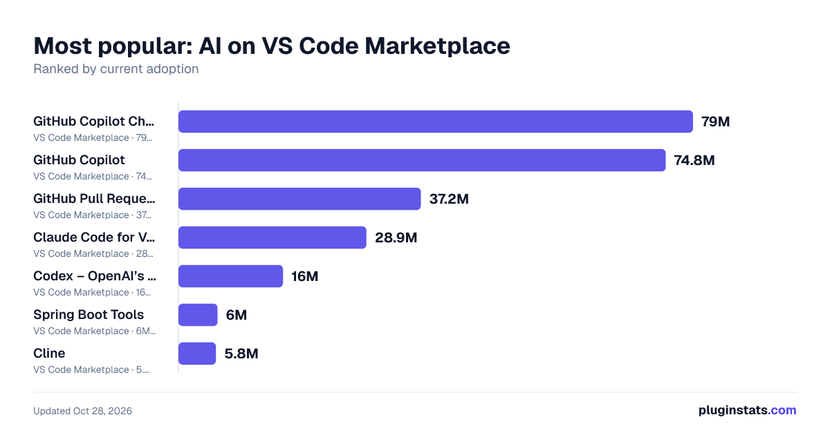 Top AI on VS Code Marketplace
