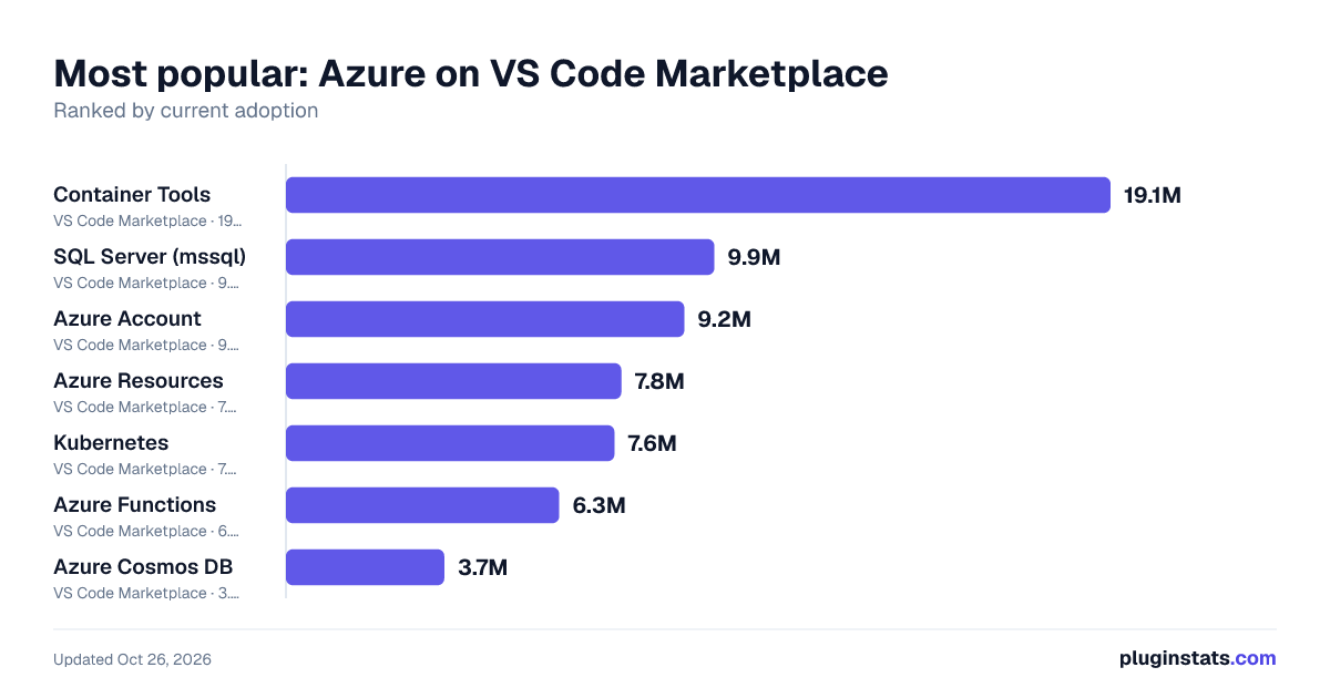 Top Azure on VS Code Marketplace