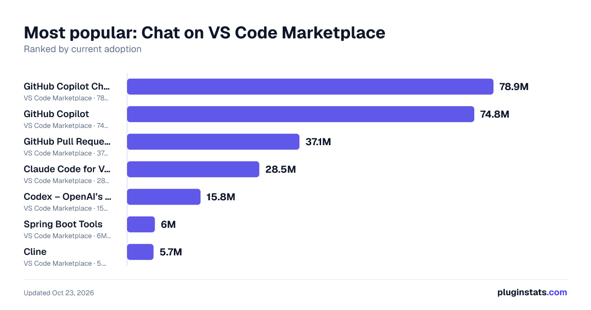 Top Chat on VS Code Marketplace