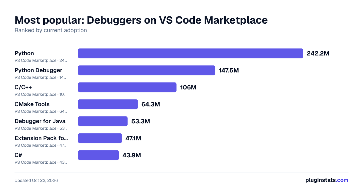Best VS Code extensions for Debuggers