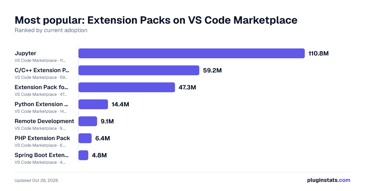 Top Extension Packs on VS Code Marketplace