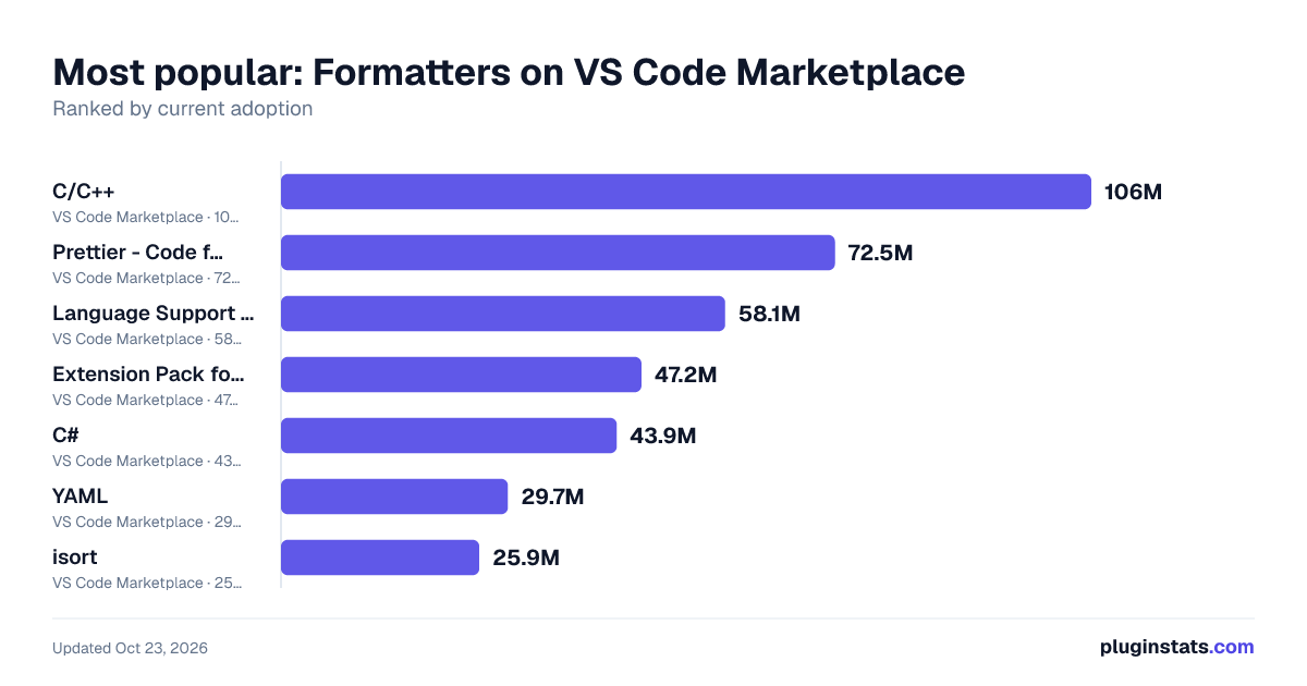 Best VS Code extensions for Formatters