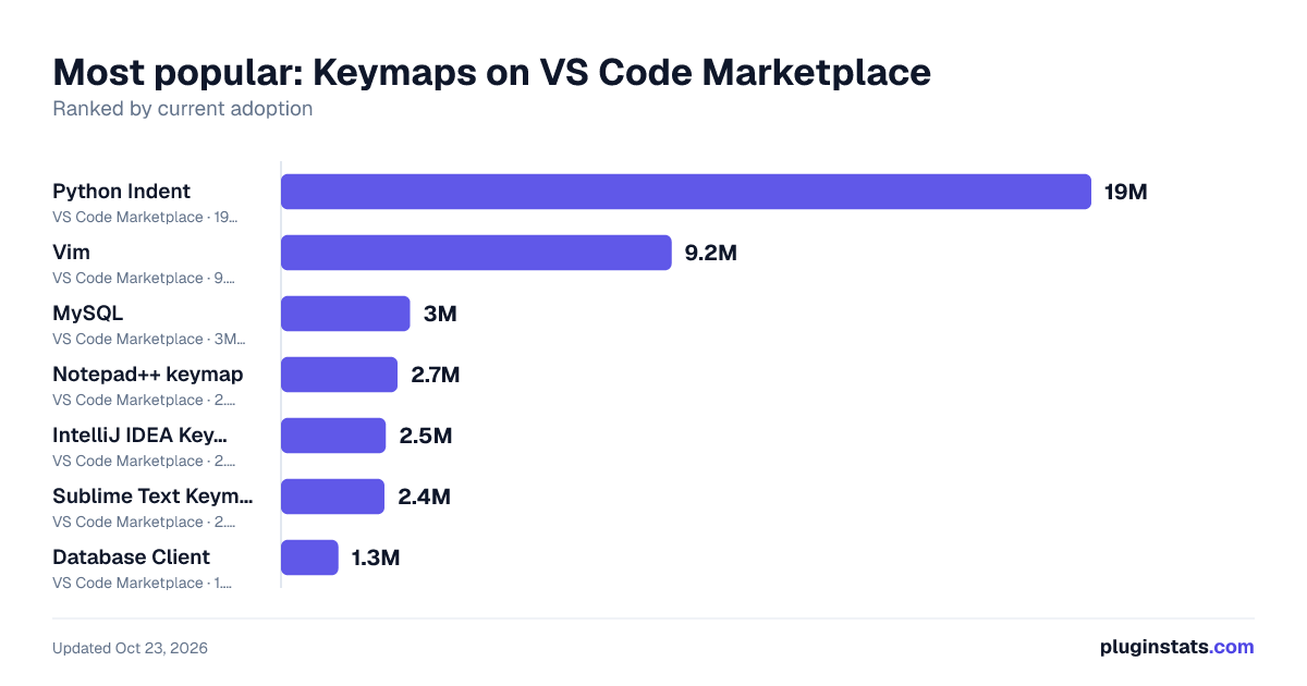 Top Keymaps on VS Code Marketplace