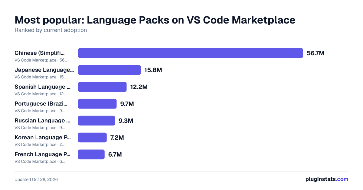 Top Language Packs on VS Code Marketplace