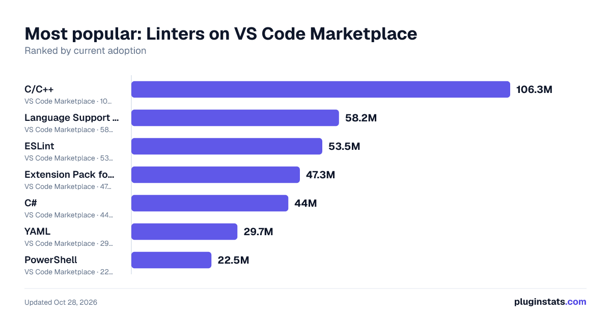 Top Linters on VS Code Marketplace