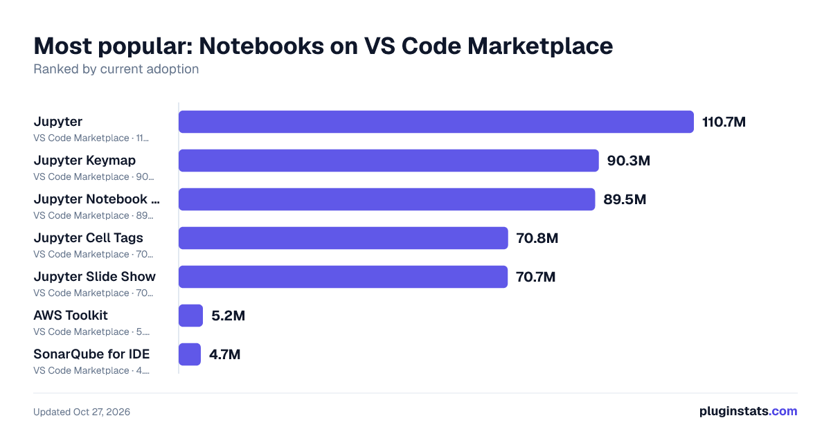 Top Notebooks on VS Code Marketplace