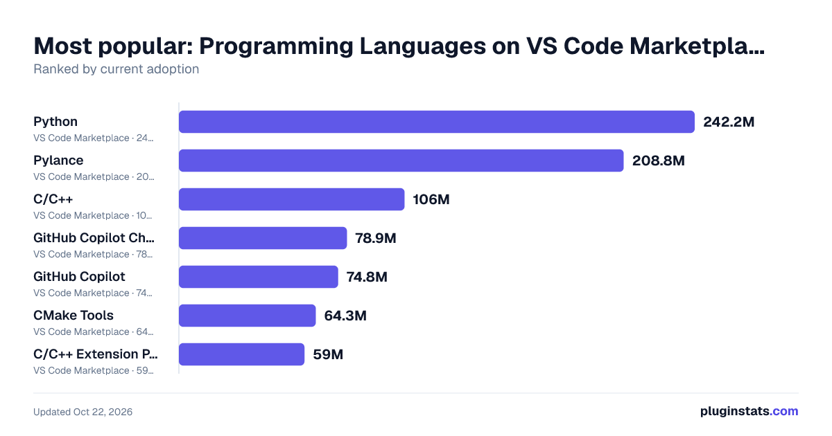 Best VS Code extensions for Programming Languages