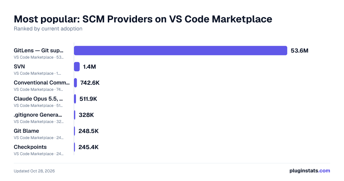 Top SCM Providers on VS Code Marketplace