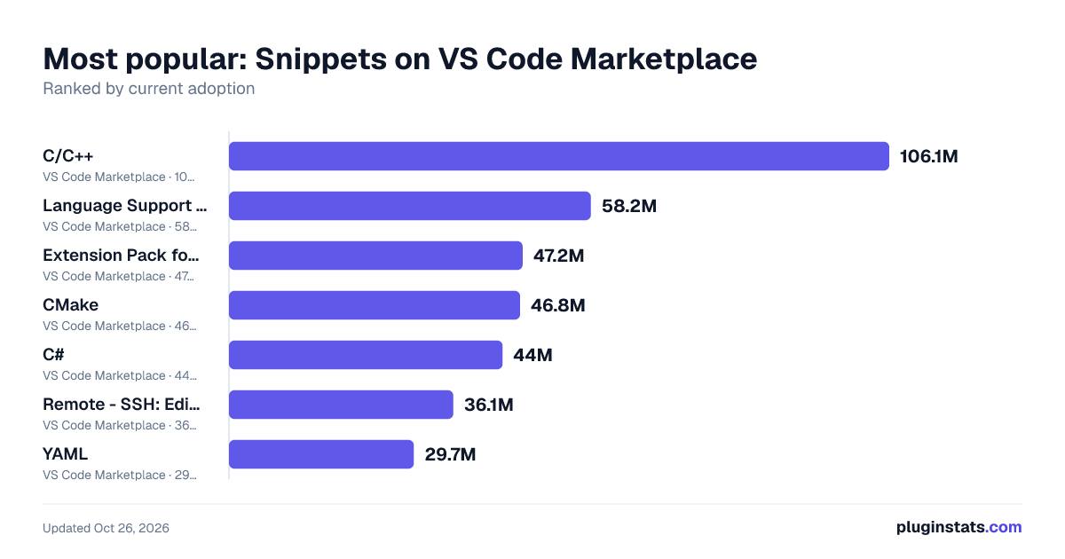 Top Snippets on VS Code Marketplace