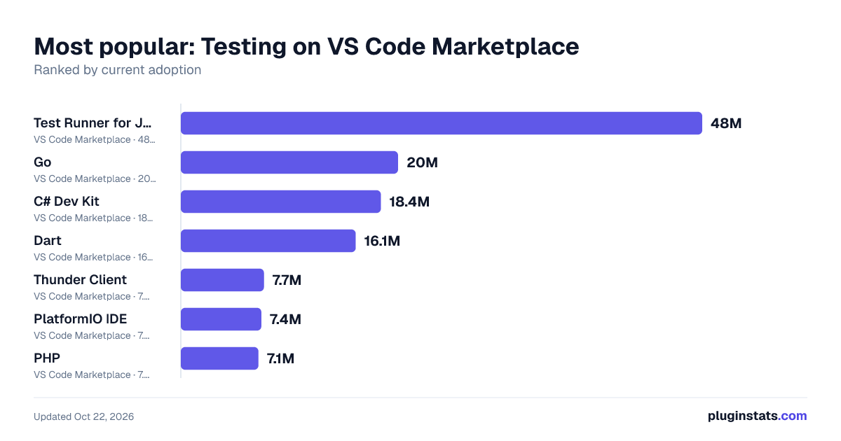 Best VS Code extensions for Testing
