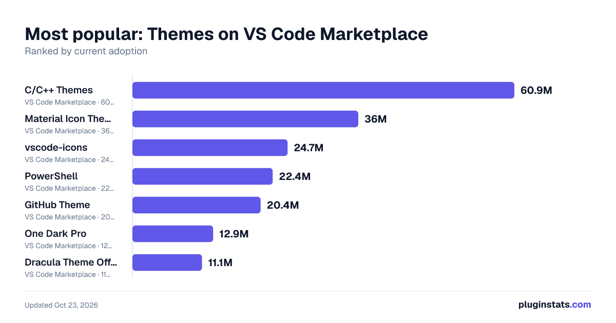 Top Themes on VS Code Marketplace