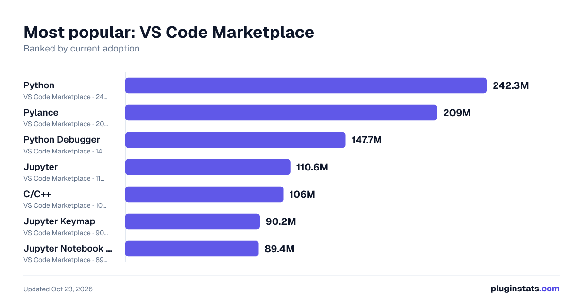 Top VS Code Marketplace listings by installs