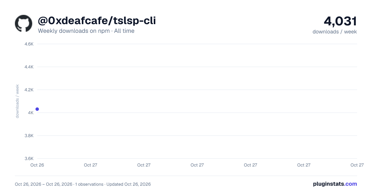 @0xdeafcafe/tslsp-cli all-time weekly downloads chart on npm