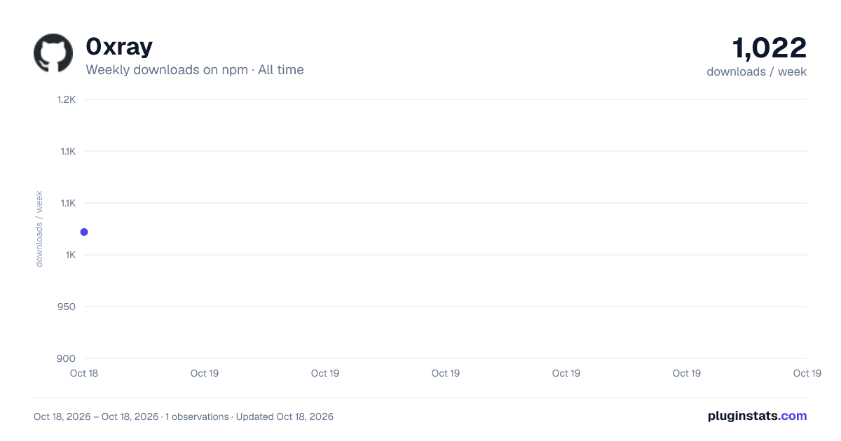 0xray all-time weekly downloads chart on npm