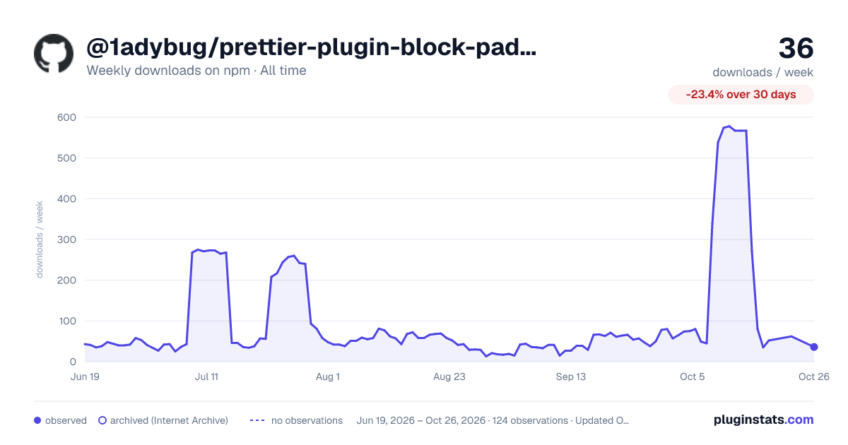 @1adybug/prettier-plugin-block-padding all-time weekly downloads chart on npm