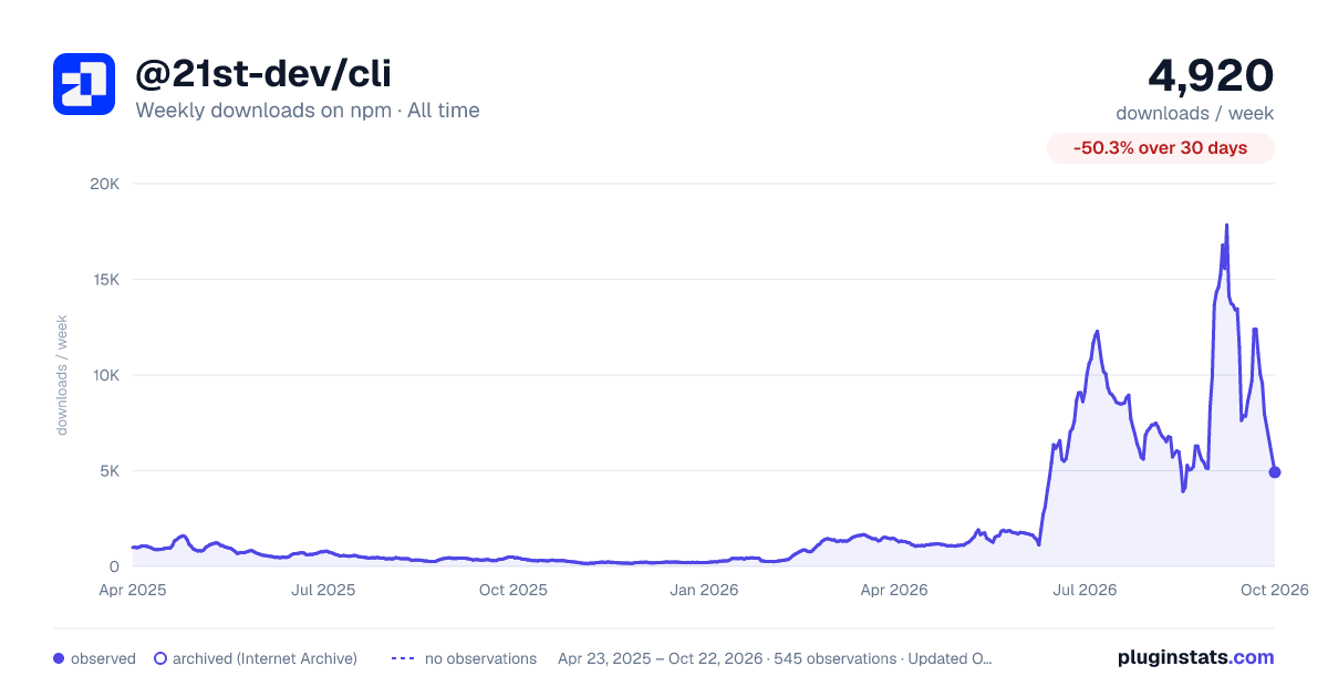 @21st-dev/cli all-time weekly downloads chart on npm