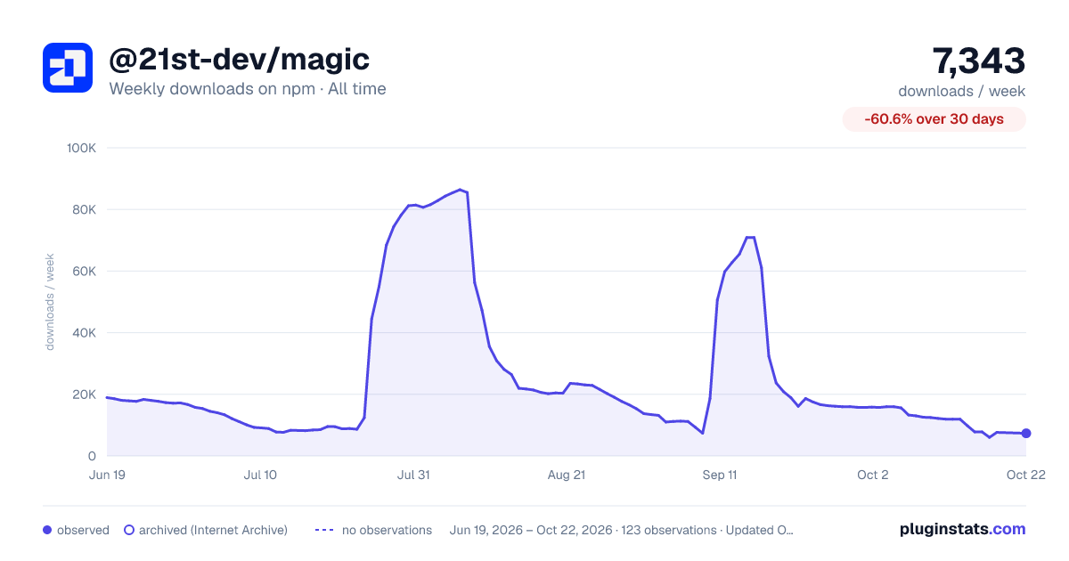 @21st-dev/magic all-time weekly downloads chart on npm