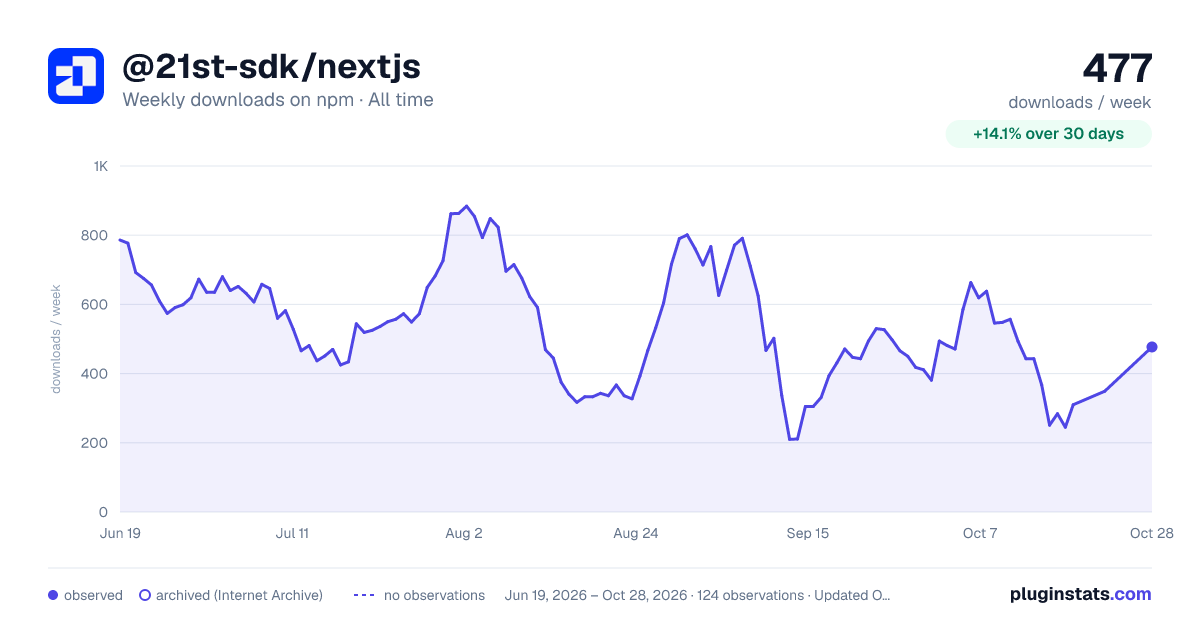 @21st-sdk/nextjs all-time weekly downloads chart on npm