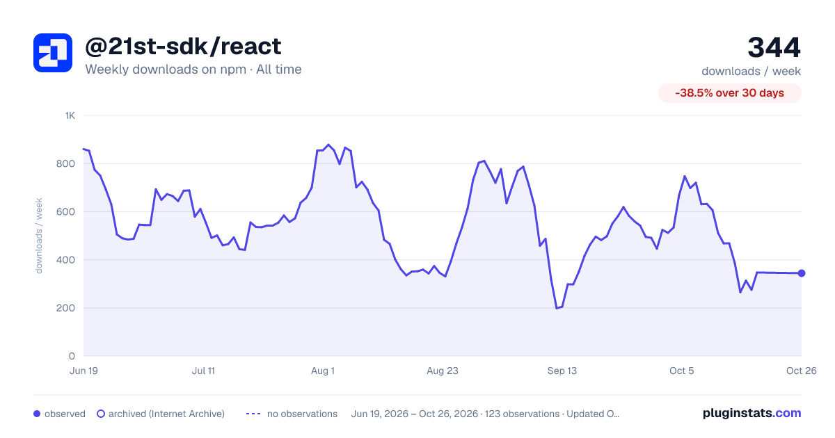 @21st-sdk/react all-time weekly downloads chart on npm