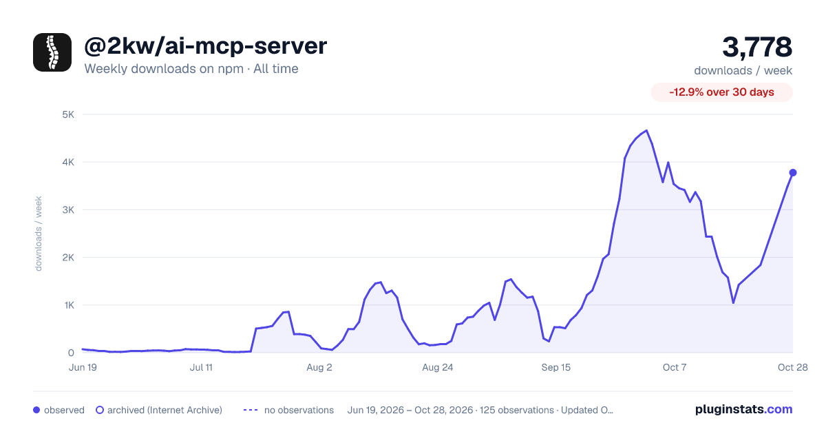@2kw/ai-mcp-server all-time weekly downloads chart on npm