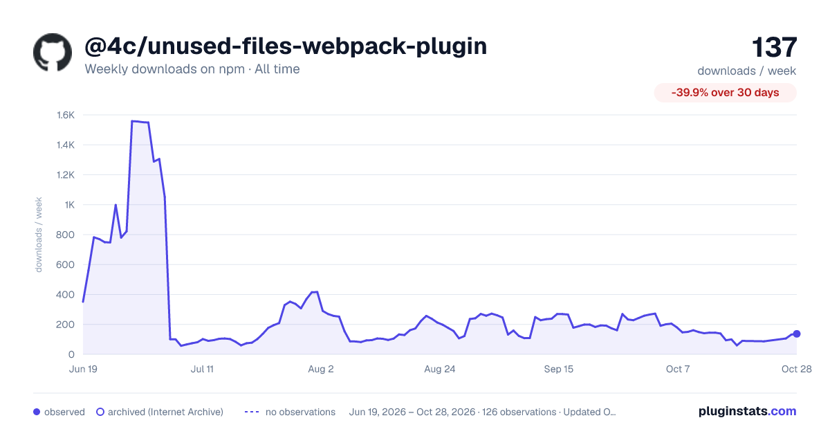 @4c/unused-files-webpack-plugin all-time weekly downloads chart on npm