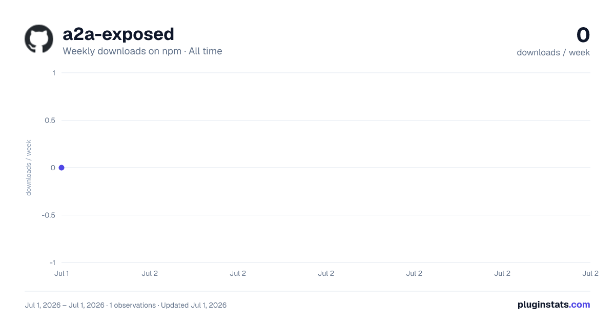 a2a-exposed all-time weekly downloads chart on npm