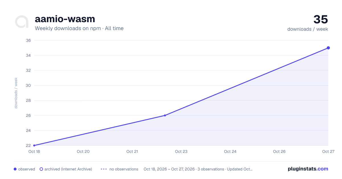 aamio-wasm all-time weekly downloads chart on npm