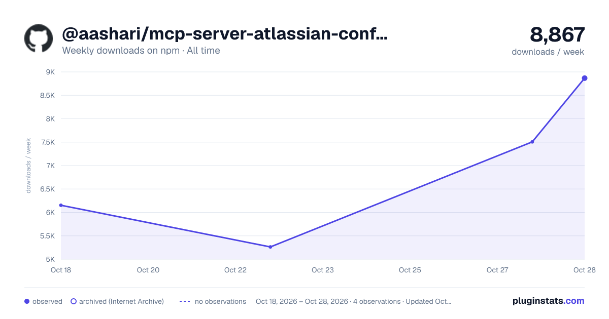 @aashari/mcp-server-atlassian-confluence all-time weekly downloads chart on npm