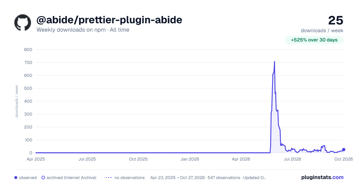 @abide/prettier-plugin-abide all-time weekly downloads chart on npm