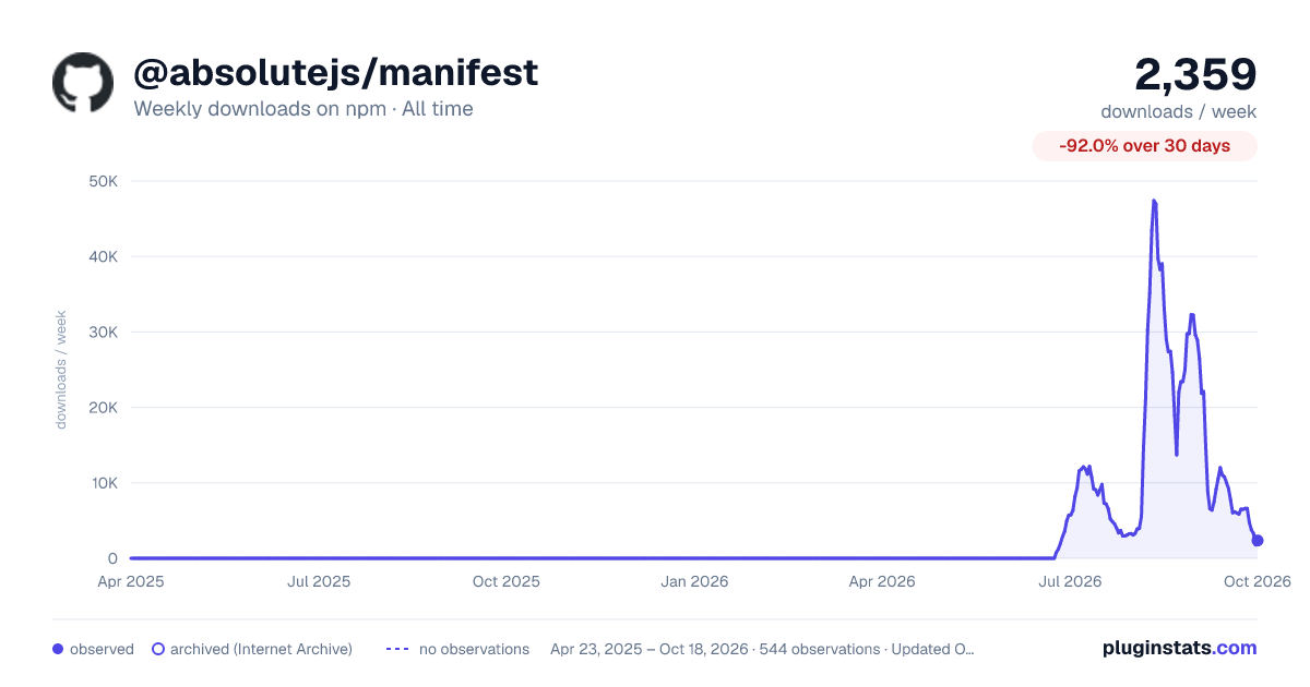 @absolutejs/manifest all-time weekly downloads chart on npm