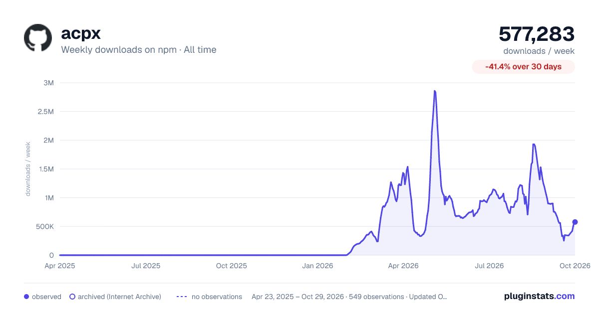 acpx all-time weekly downloads chart on npm