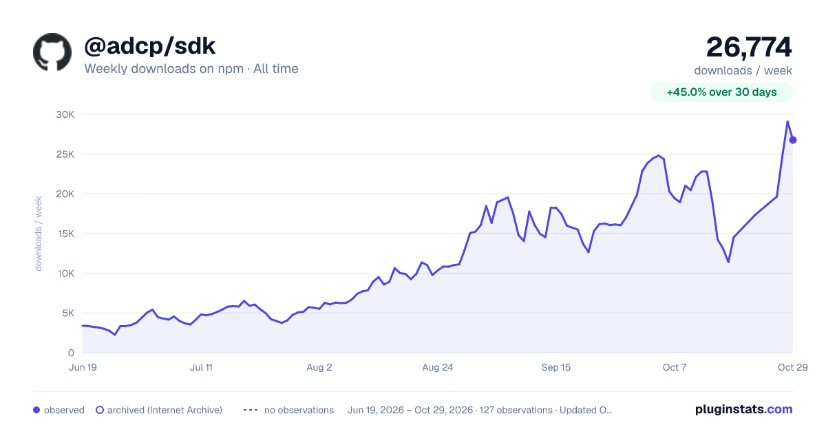 @adcp/sdk all-time weekly downloads chart on npm