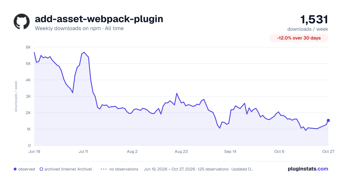add-asset-webpack-plugin all-time weekly downloads chart on npm