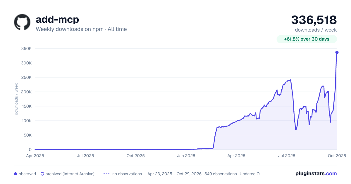 add-mcp all-time weekly downloads chart on npm