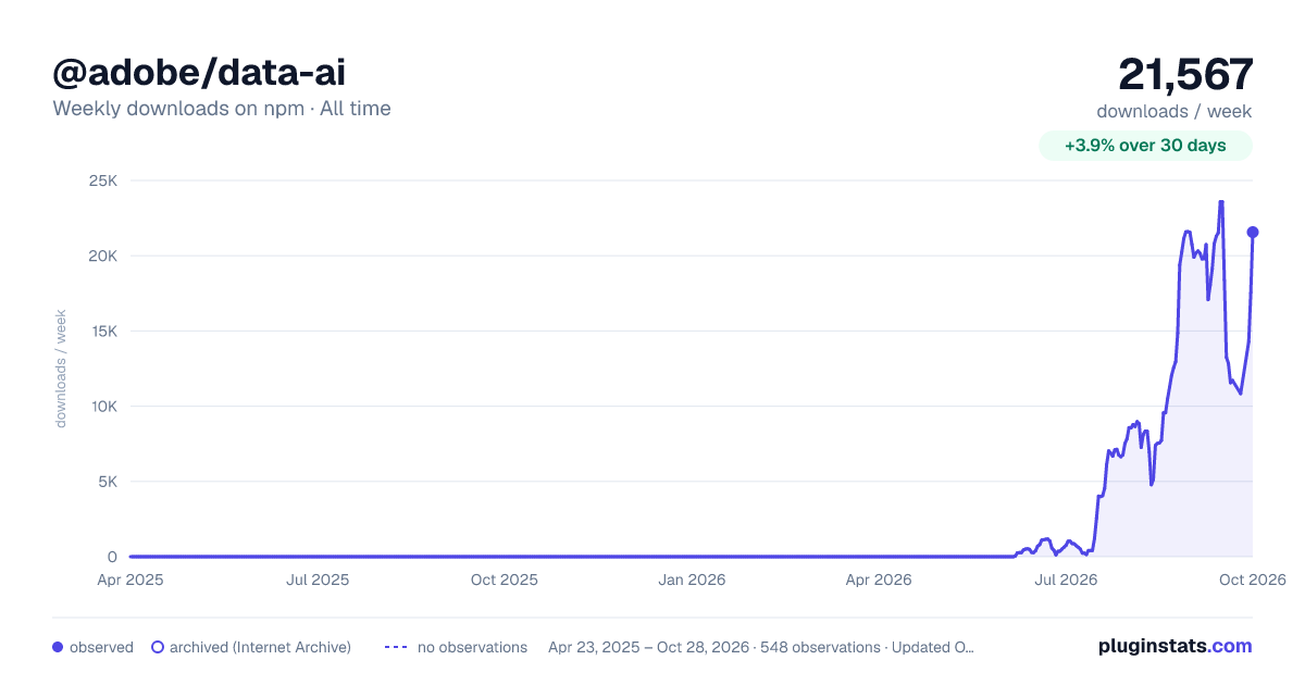 @adobe/data-ai all-time weekly downloads chart on npm