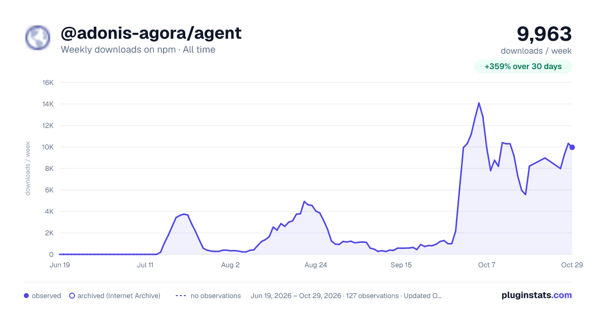 @adonis-agora/agent all-time weekly downloads chart on npm