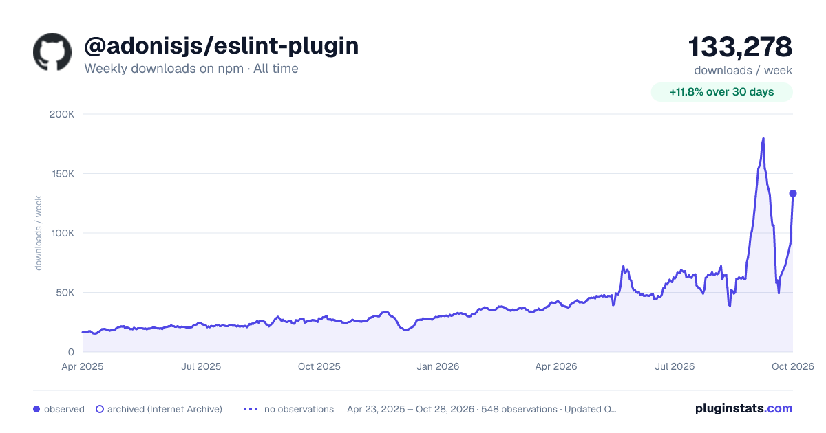 @adonisjs/eslint-plugin all-time weekly downloads chart on npm