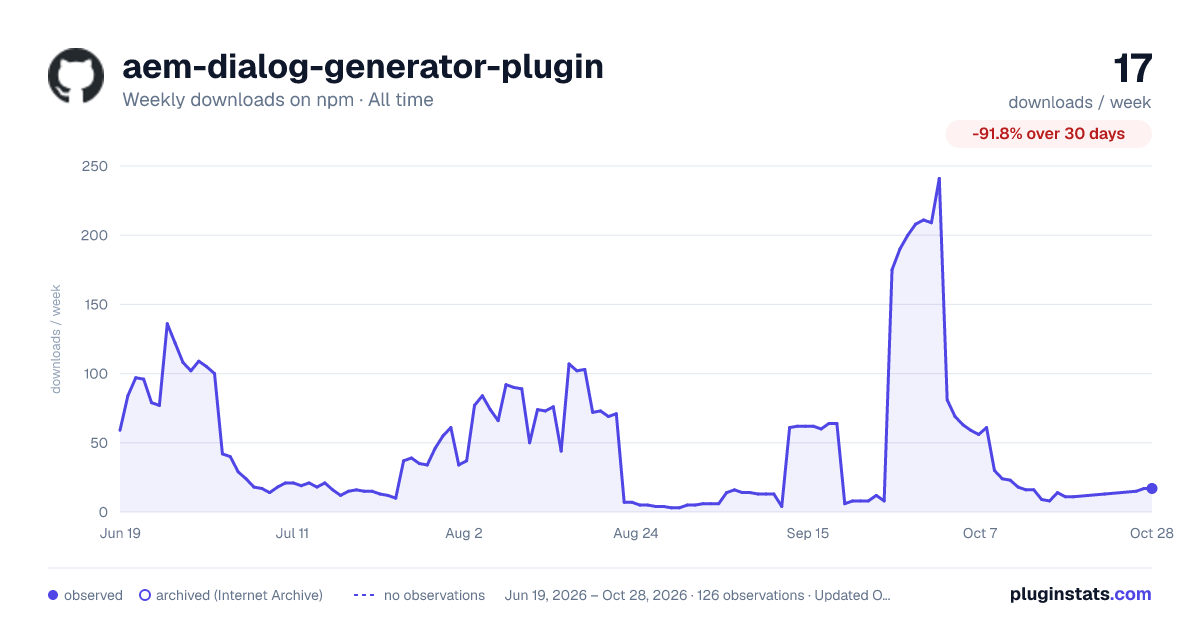 aem-dialog-generator-plugin all-time weekly downloads chart on npm