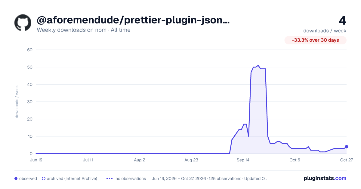 @aforemendude/prettier-plugin-json-utils all-time weekly downloads chart on npm