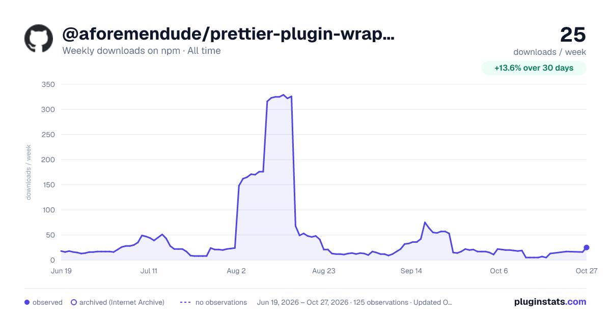 @aforemendude/prettier-plugin-wrap-comments all-time weekly downloads chart on npm