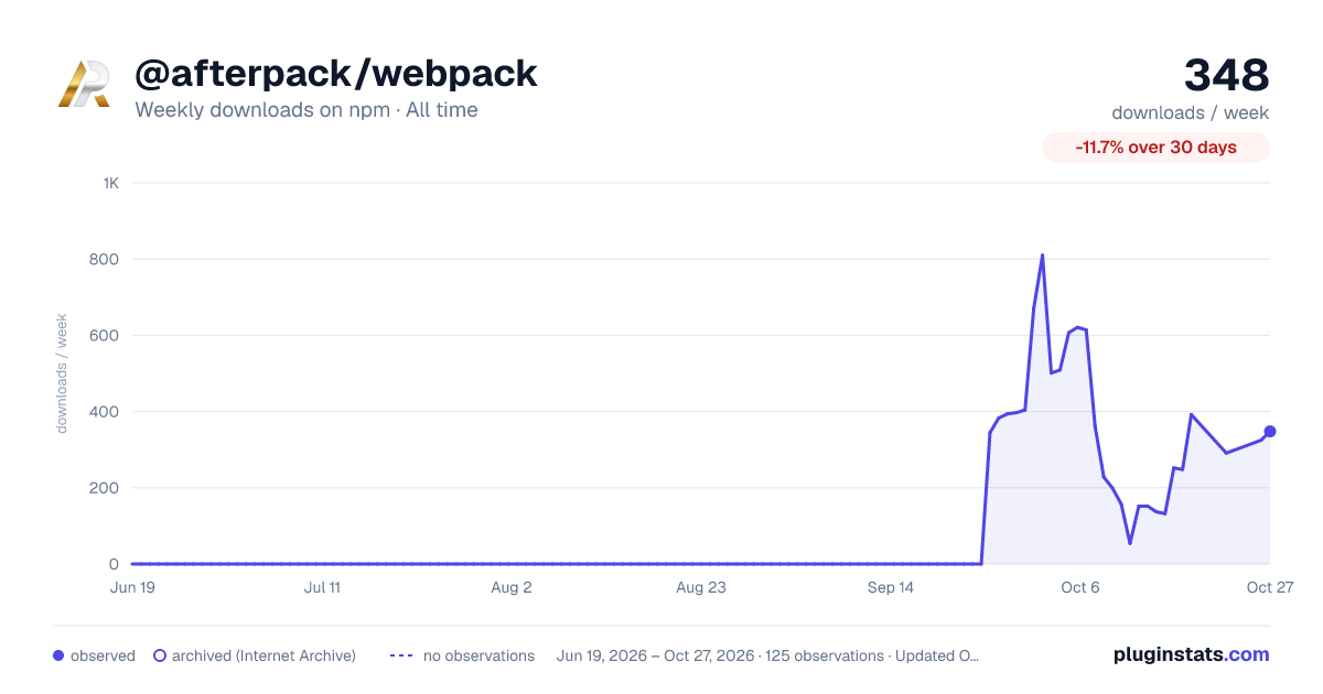 @afterpack/webpack all-time weekly downloads chart on npm