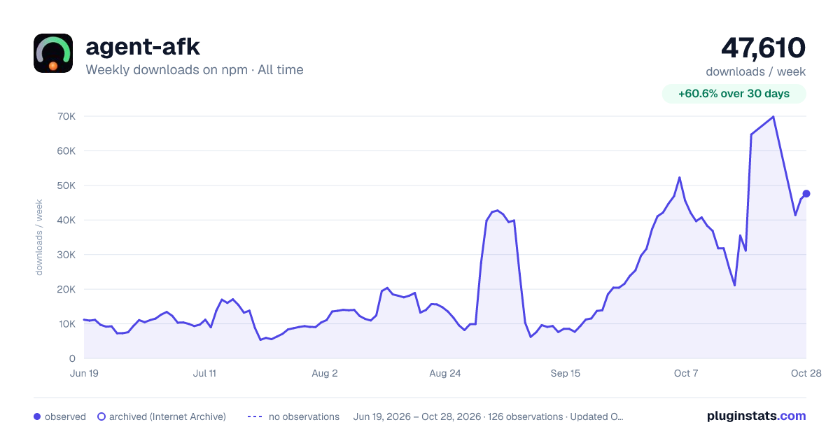 agent-afk all-time weekly downloads chart on npm