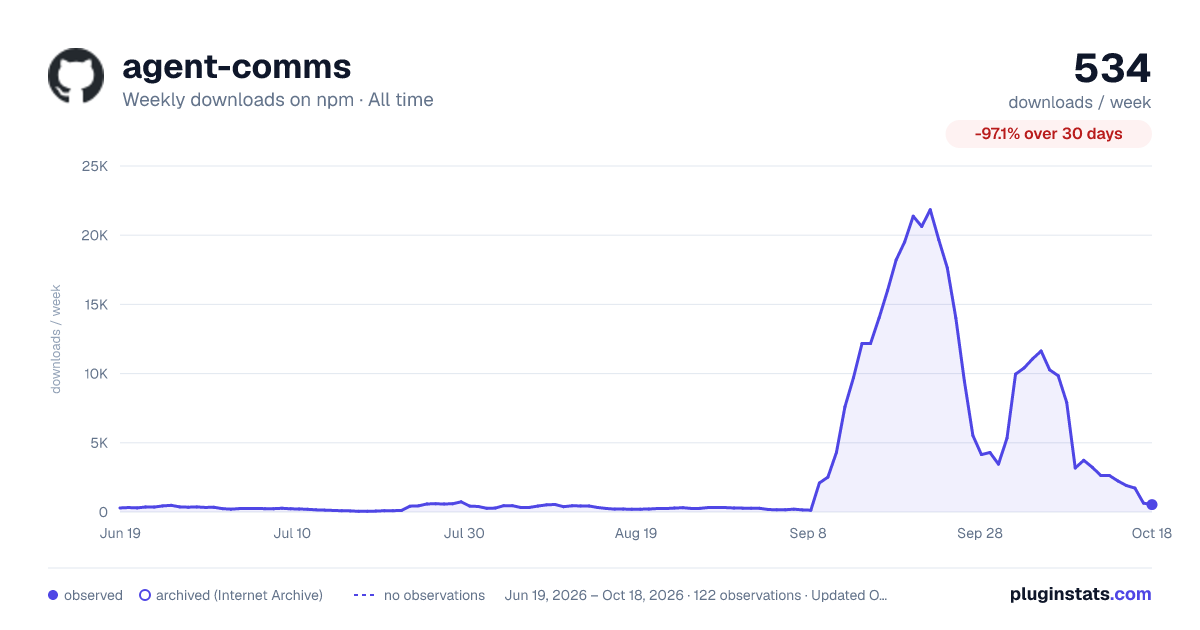 agent-comms all-time weekly downloads chart on npm
