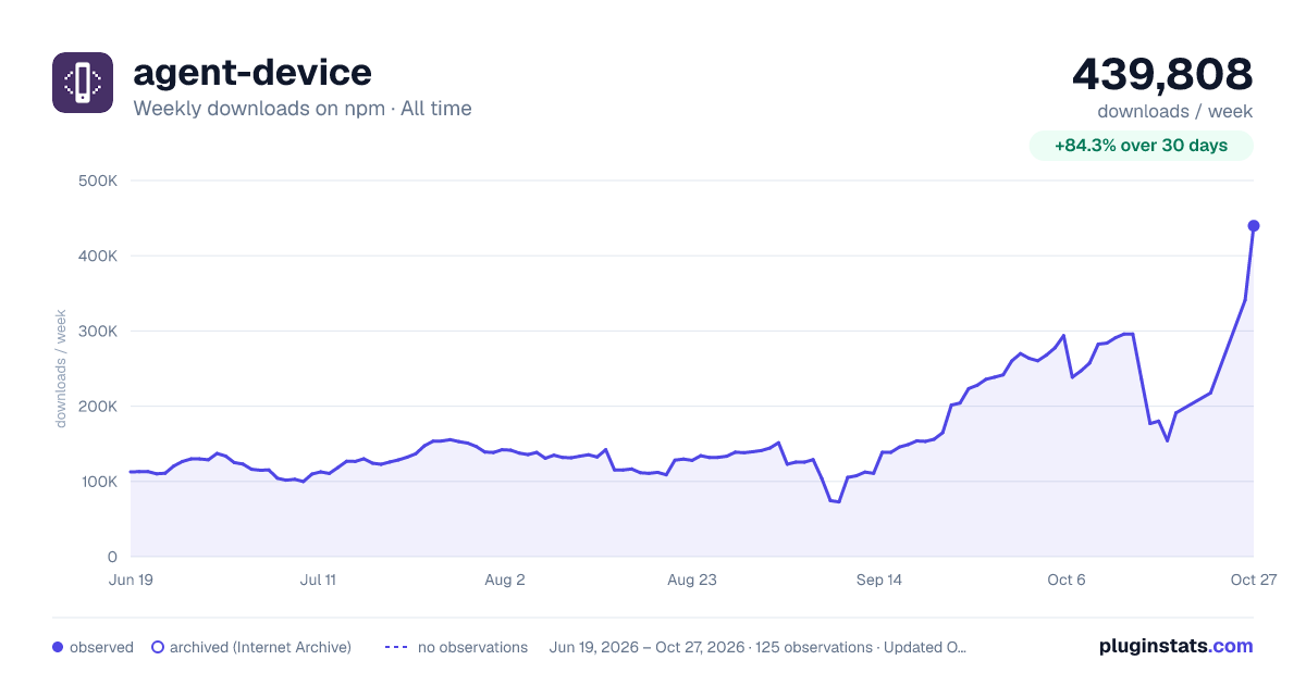 agent-device all-time weekly downloads chart on npm