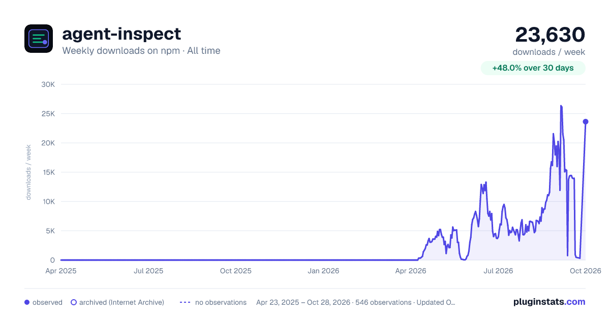 agent-inspect all-time weekly downloads chart on npm
