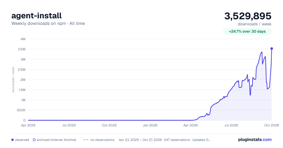 agent-install all-time weekly downloads chart on npm