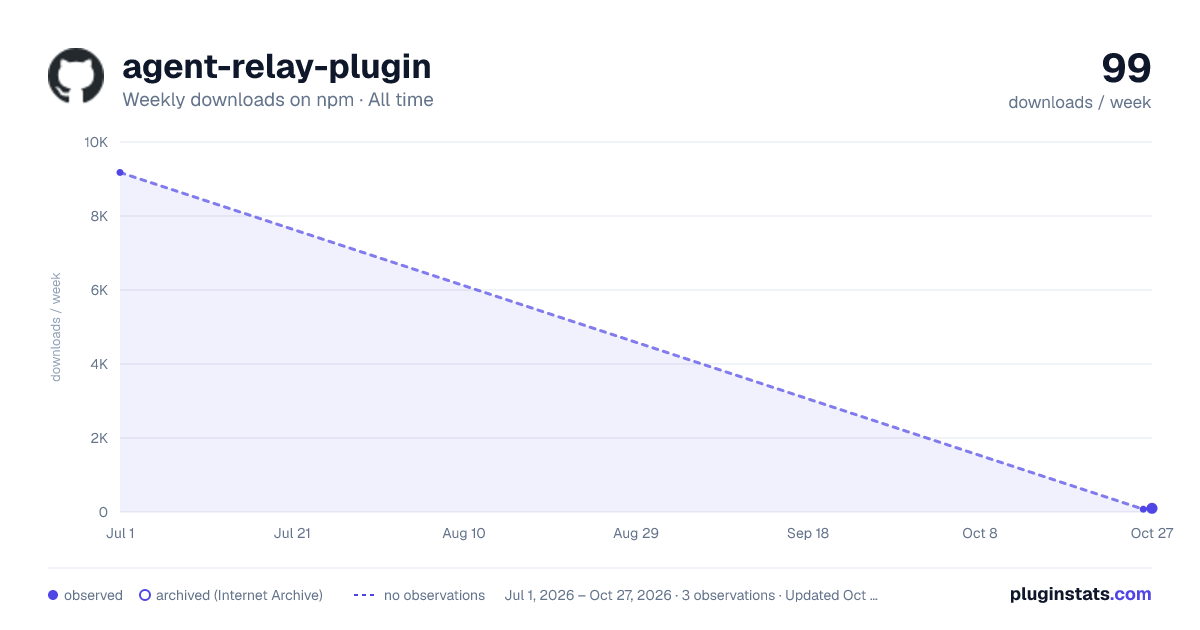 agent-relay-plugin all-time weekly downloads chart on npm