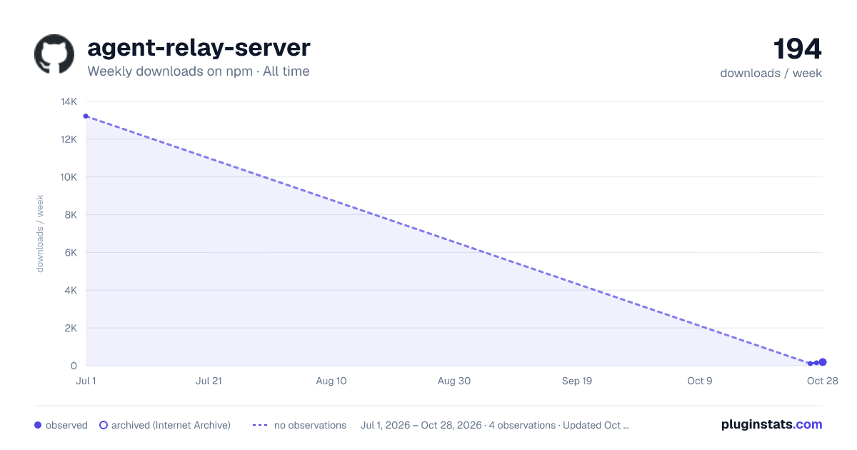 agent-relay-server all-time weekly downloads chart on npm