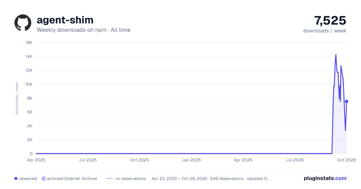 agent-shim all-time weekly downloads chart on npm