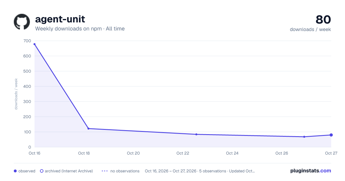 agent-unit all-time weekly downloads chart on npm